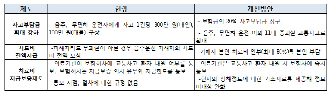 자동차보험, 음주사고자 자기부담 늘리고 보험금 지급 줄여야