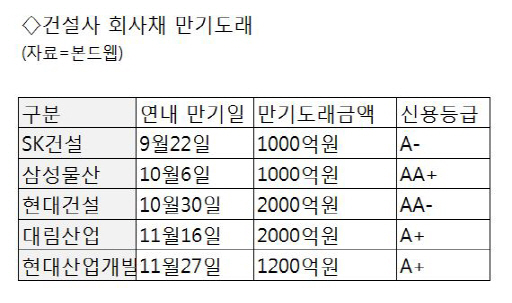 `A`급 건설사도 低금리 자금조달 물꼬 텄다