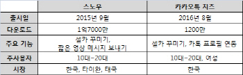 네이버·카카오 대리전..셀카 앱·메신저 '불꽃경쟁'