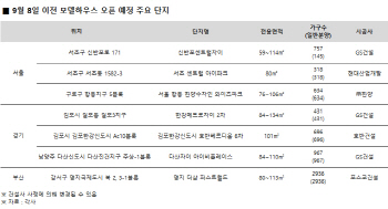 "청약 규제 강화 전에 물량 털자"… 내달 아파트 분양 60% 첫 주 몰려