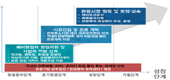 문체부 관광분야 창업에 '올인'…일자리 창출에 효과