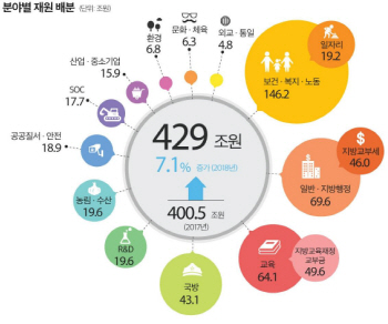 [2018 예산안]복지 확대에..'줄일 수 없는 예산' 첫 50% 돌파