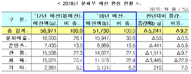 문체부 예산안 5조1730억원…국정과제 중점 추진