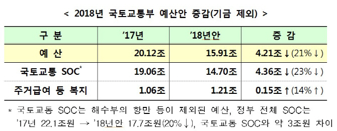 국토교통 SOC예산 구조조정, 4조3600억원 감소