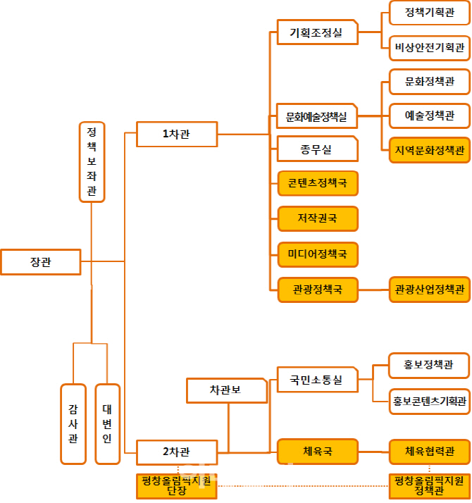 문체부 조직 개편…몸집 줄이고 효율성 높인다