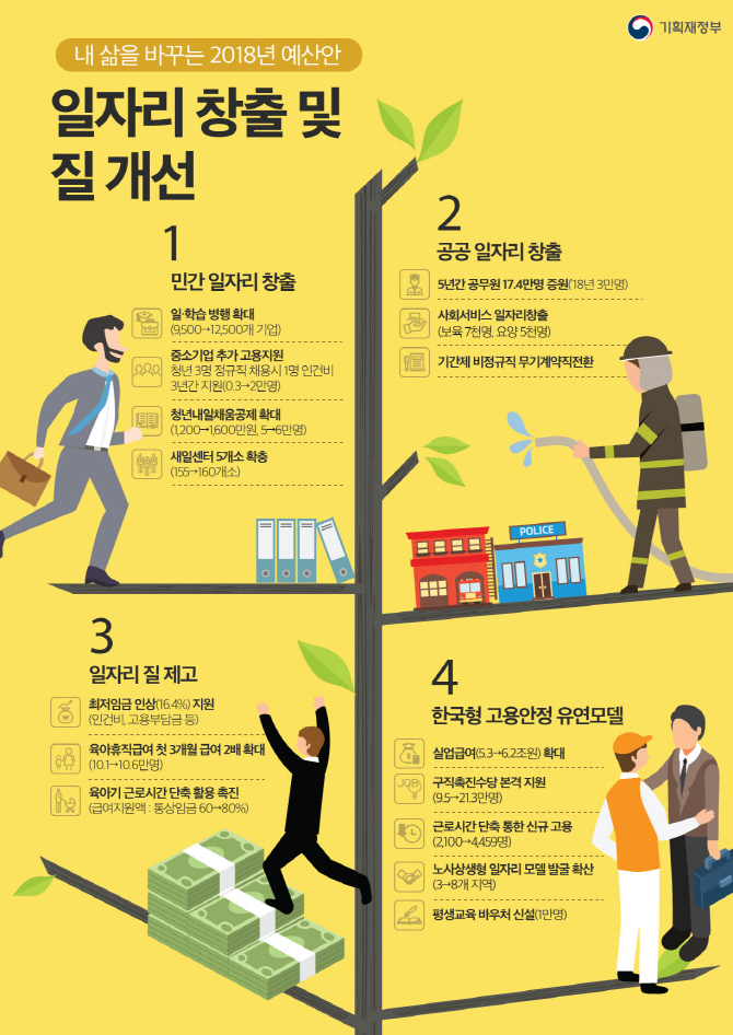 공공·민간 '일자리'에 사상최대 19.2조 투입