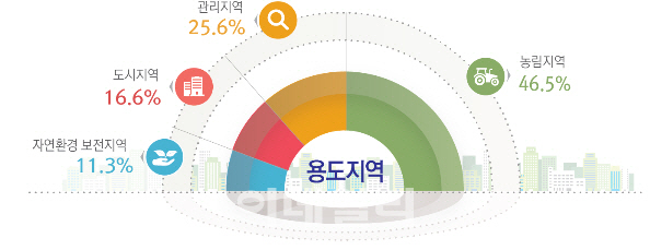 우리나라 국토면적 16.6% 도시지역, 인구 10명 중 9명 거주