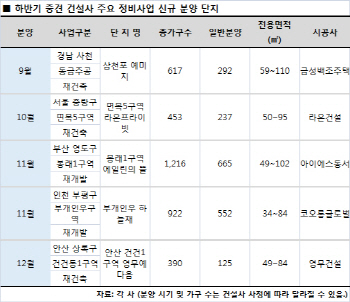 중견 건설사, 재건축·재건축 일반분양 봇물.. 알짜 단지는 어디?