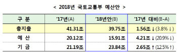 내년 국토교통 예산, 주거복지 늘리고 SOC투자 줄이고