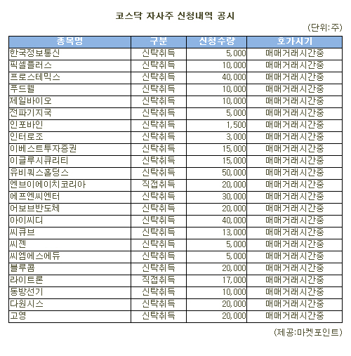 [표]유비쿼스홀딩스 등 코스닥 자사주 신청내역(30일)