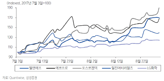 LG화학, 보다 빨라진 전기차 기대감…목표가↑-삼성