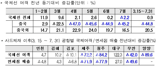 7월 항공여객 감소..국토부, 노선 다변화 등 지원대책 마련