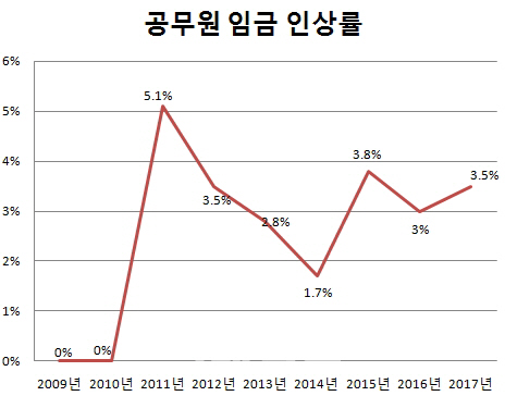 평균연봉 6120만원+정년보장..공무원 공채 4만명 '큰 장' 선다(종합3)