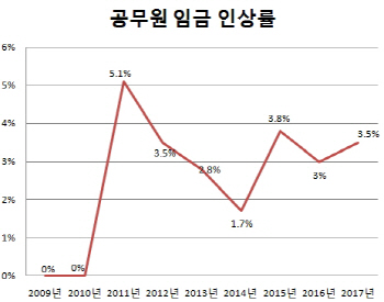 내년 공무원 3만명 더 뽑는다..평균 연봉 6000만원 돌파(종합)