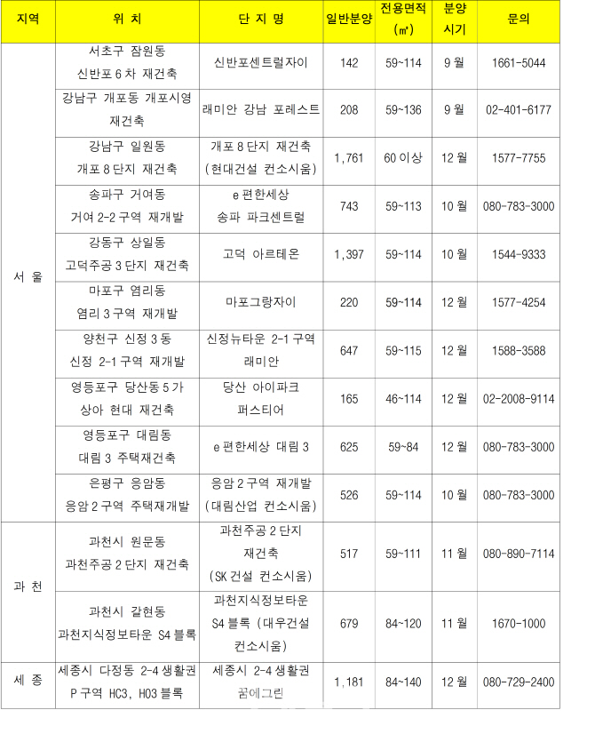 전국 투기과열지구서 연내 2만7000가구 분양..바뀌는 청약제도 유념해야