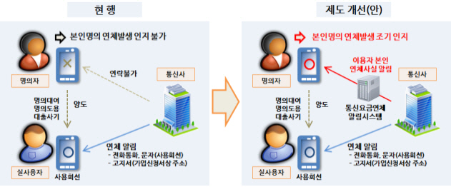 “명의도용 피해 꼼짝 마”..통신요금연체 2개월 내 알려줍니다