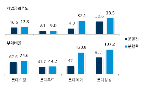 [마켓인]한기평 "롯데 지주사 전환…제과·칠성 신용도에 부정적"