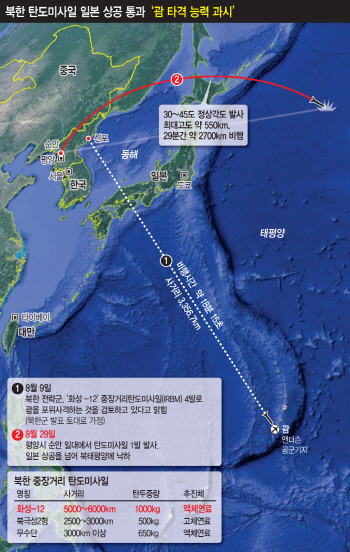 비행장서 정상각도 발사, 일본 통과...더 과감해진 김정은(종합)