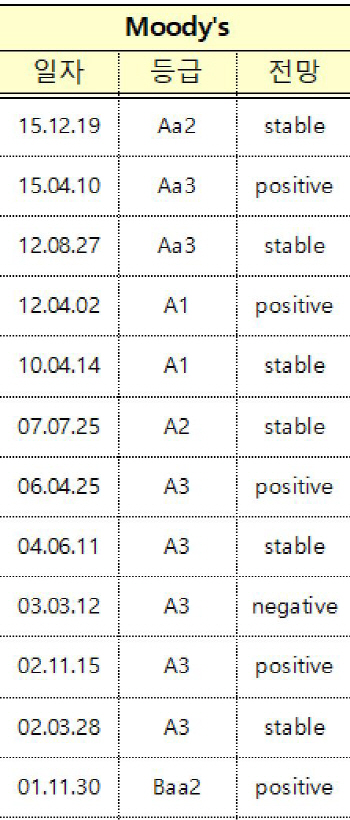 고조된 북한 리스크..무디스 신용등급 평가에 영향 줄까?