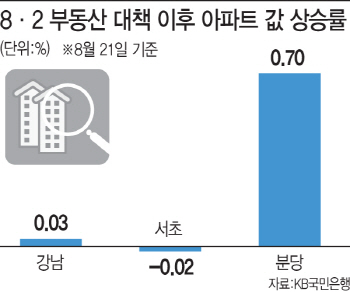 강남 누르니 규제 피한 분당 '들썩'