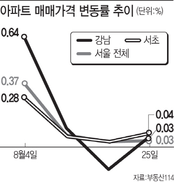 섣부른 대출·거래 규제에 실수요자 '부글부글'