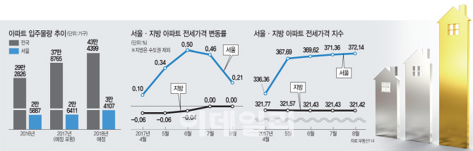 내집 마련 대신 '셋집 눌러앉기'..가을 전세시장 '비상'