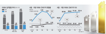 내집 마련 대신 '셋집 눌러앉기'..가을 전세시장 '비상'