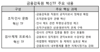 "조직 문화·검사 관행 싹 뜯어고친다"…금감원, 혁신 TF 운영
