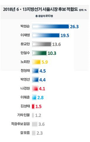 차기 서울시장 적합도, 박원순·이재명 `양강`, 안철수는?