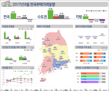 8월 전국 주택 매맷값 0.25% 상승.."과열 현상 진정세"