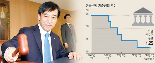 "금리 방향은 위쪽"…한국은행의 인상 명분 찾기(종합2보)