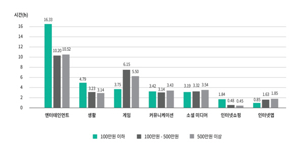 소득수준 높을수록 자녀 스마트폰 사용시간 감소