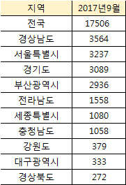 가을 분양시즌 개막… 규제 피한 알짜물량 쏟아진다