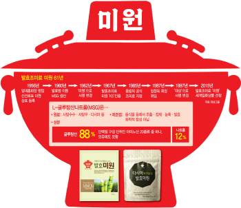 ①'조센징' 욕먹으며 韓 조미시장 광복 이끌어