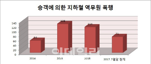 무임승차 해놓고 주먹질…'사흘에 한명꼴' 매맞는 역무원