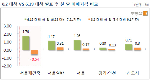 8·2대책 한달간 서울 재건축 0.54% 하락…이번주 하락폭 커져