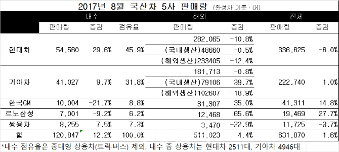 국산차, 8월도 해외시장 '고전'…내수 '파업리스크'도 여전(종합)