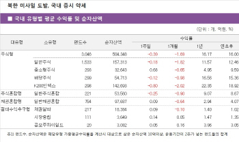 北미사일 도발에 증시 혼조…주식형도 `멈칫`