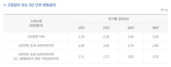 디딤돌대출 9월 금리도 동결...연 2.25%~ 3.15%