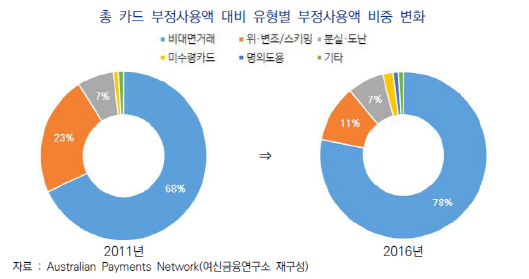 “실물카드 사라지니 비대면 부정사용 증가..대응책 마련해야”