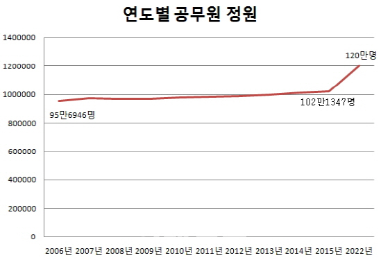 내년에 공무원 '6만+α 채용'..사상 최대