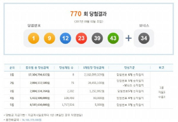 770회 로또, 1등 8명.. 당첨금 21억6309만원씩 '명당은 어디?'