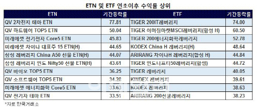 ETF보다 ETN…테마 골라담은 ETN 수익률도 `쑥쑥`