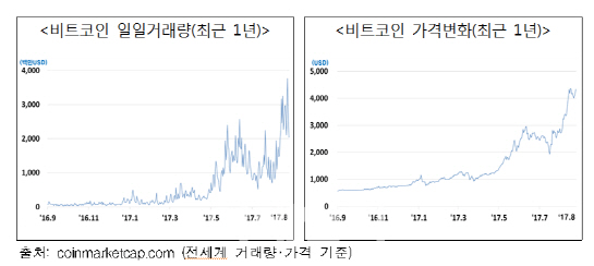 정부, 비트코인 등 가상통화거래업 ‘원칙 불법, 예외 허용’으로 규제