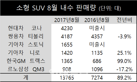 코나, 티볼리 제치고 소형 SUV 새강자로 '우뚝'