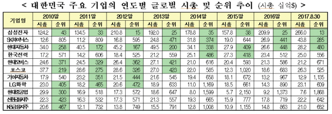 세계 시총 500위, 삼성전자·SK하이닉스·현대차만 남았다