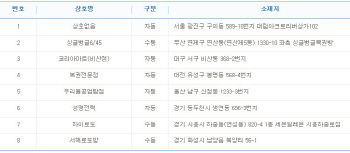 로또 770회 1등 22억 당첨자 8명 중 5명 `자동`..배출점은?