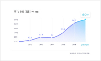 푹TV "무료화 덕분"..유무료 가입자 수 급증