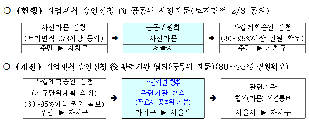 서울시 "지역주택조합 위한 용도상향 없다"…지구단위계획 제도 개선