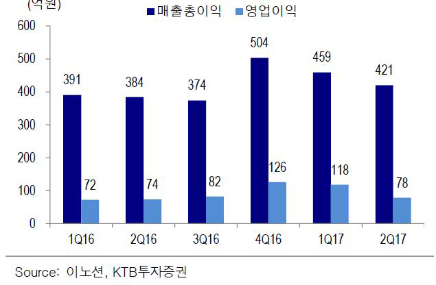 이노션, 업황 호황에 현기차 수혜 확대…목표가↑-KTB